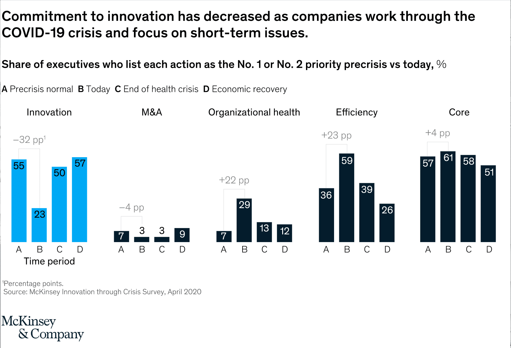 McKinsey Innovation Dropoff