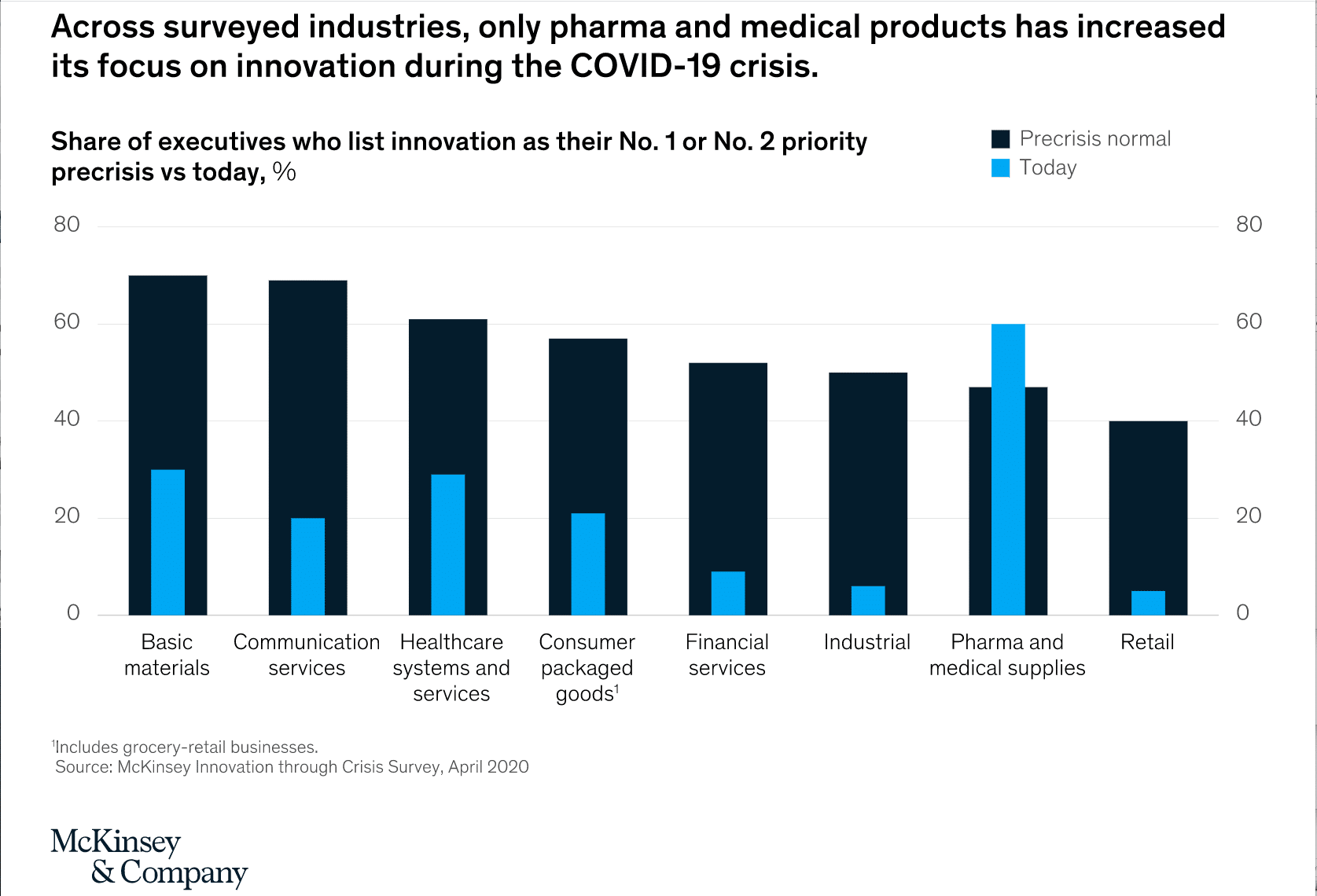 McKinsey Innovation Priority